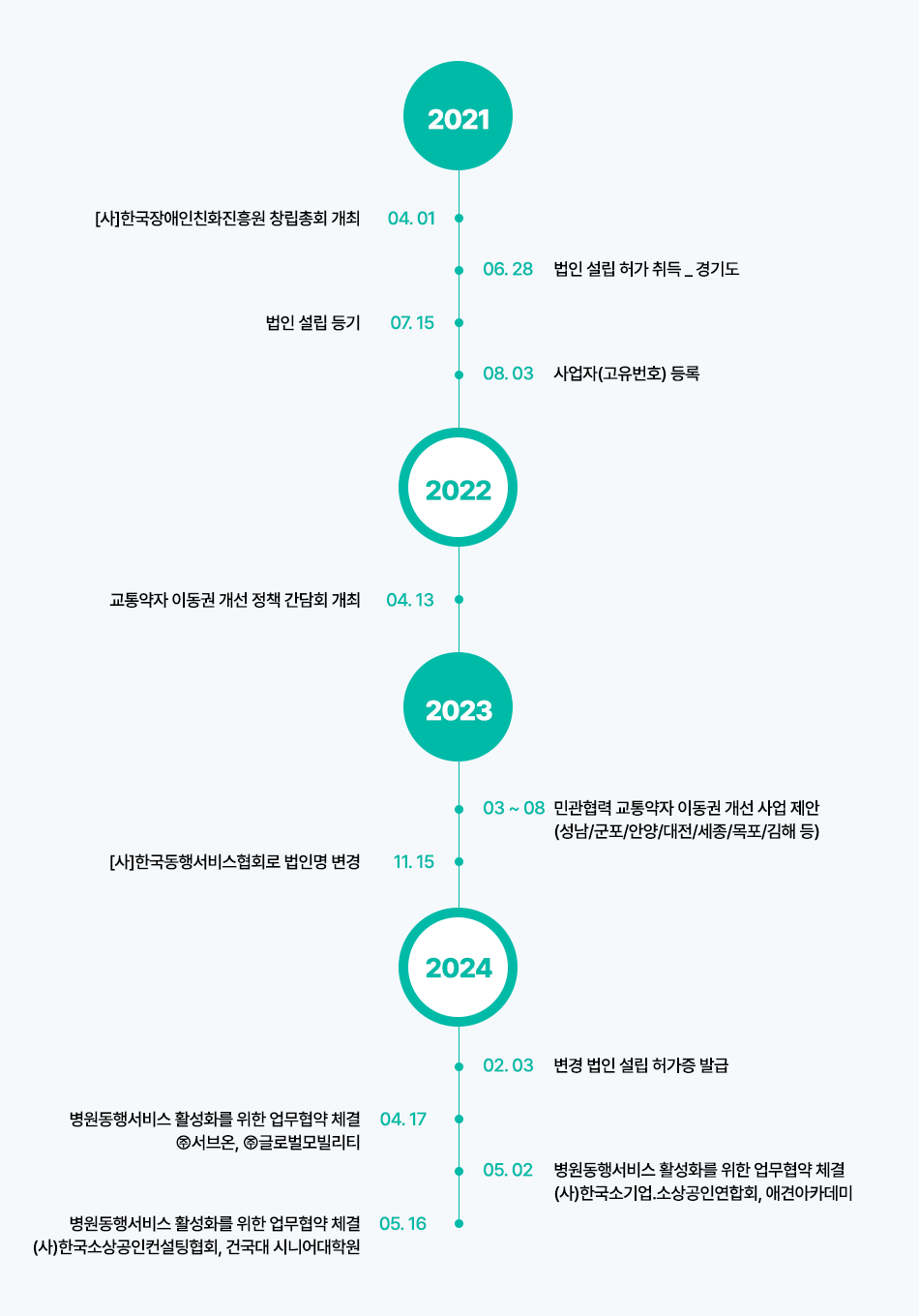 한국동행서비스협회 연혁